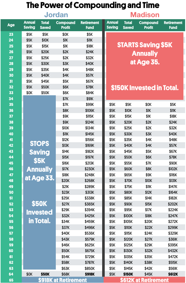 when should i start saving for retirement